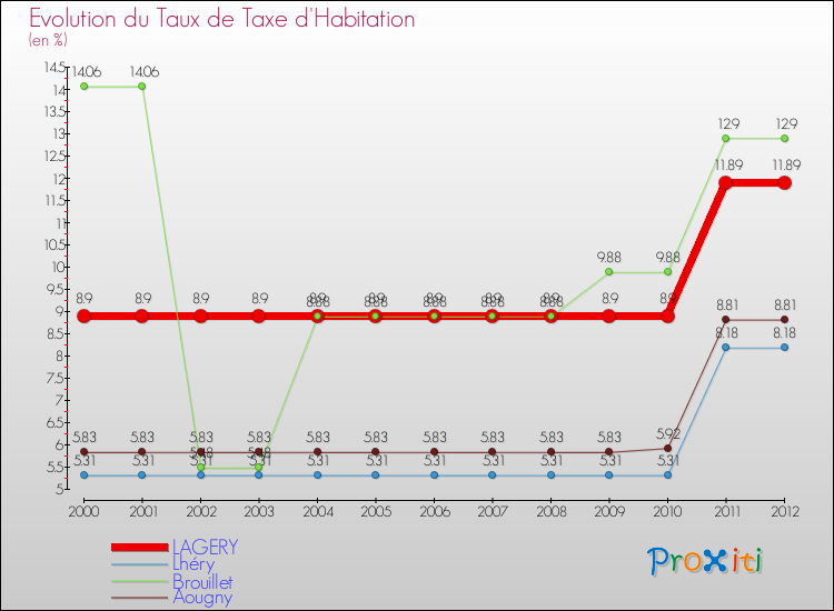 Evolution du taux de la taxe d'habitation pour LAGERY et les communes proches Comparaison des taux de la taxe d'habitation pour LAGERY et les communes voisines