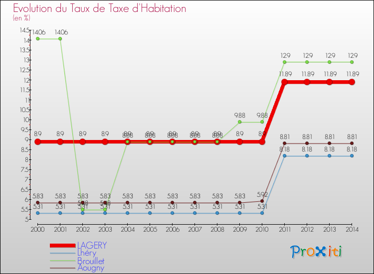 Evolution du taux de la taxe d'habitation pour LAGERY et les communes proches de 2000 à 2014 Comparaison des taux de la taxe d'habitation pour LAGERY et les communes voisines de 2000 à 2014