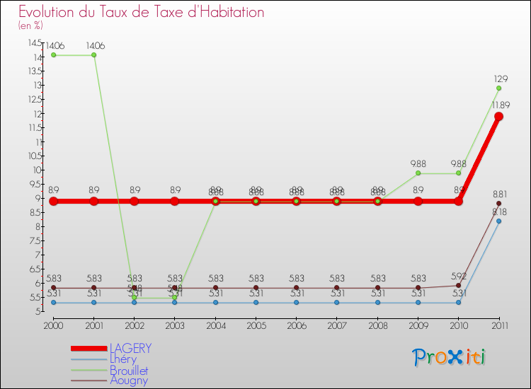 Evolution du taux de la taxe d'habitation pour LAGERY et les communes proches Comparaison des taux de la taxe d'habitation pour LAGERY et les communes voisines