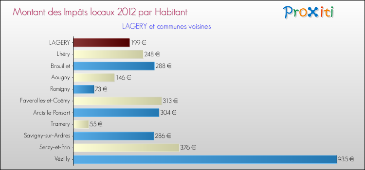 Montant des impôts locaux par Habitant pour LAGERY et les communes proches Comparaison des impôts locaux par habitant pour LAGERY et les communes voisines
