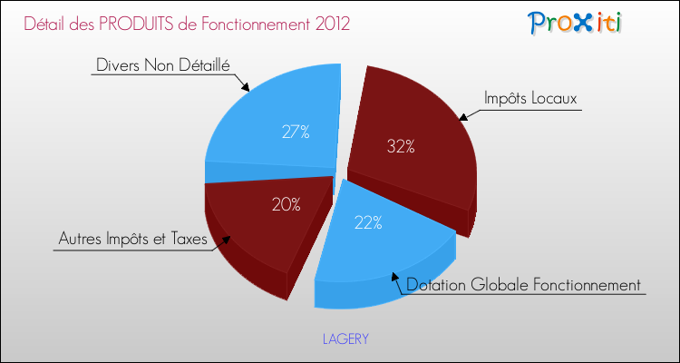 Décomposition du Budget de Fonctionnement 2012 de la commune de LAGERY Budget de Fonctionnement 2012 pour la commune de LAGERY