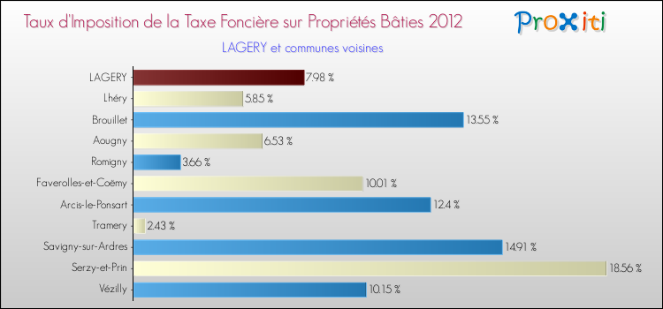 Taux d'imposition de la taxe foncière sur le bati 2012 pour LAGERY et les communes proches Comparaison des taux d'imposition de la taxe foncière sur le bati 2012 pour LAGERY et les communes voisines