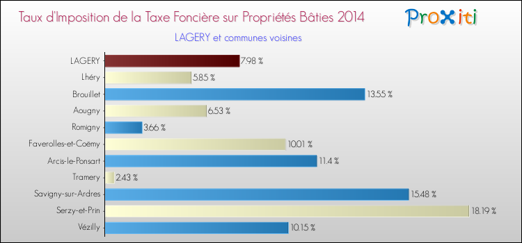 Taux d'imposition de la taxe foncière sur le bati 2014 pour LAGERY et les communes proches Comparaison des taux d'imposition de la taxe foncière sur le bati 2014 pour LAGERY et les communes voisines