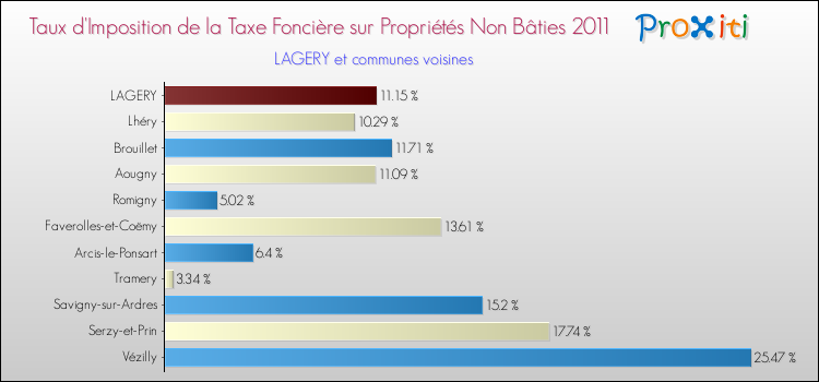 Taux d'imposition de la taxe foncière sur les immeubles et terrains non batis 2011 pour LAGERY et les communes proches Comparaison des taux d'imposition de la taxe foncière sur les immeubles et terrains non batis 2011 pour LAGERY et les communes voisines