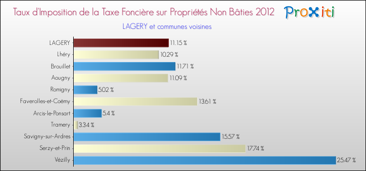 Taux d'imposition de la taxe foncière sur les immeubles et terrains non batis 2012 pour LAGERY et les communes proches Comparaison des taux d'imposition de la taxe foncière sur les immeubles et terrains non batis 2012 pour LAGERY et les communes voisines
