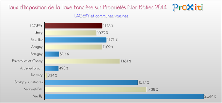 Taux d'imposition de la taxe foncière sur les immeubles et terrains non batis 2014 pour LAGERY et les communes proches Comparaison des taux d'imposition de la taxe foncière sur les immeubles et terrains non batis 2014 pour LAGERY et les communes voisines
