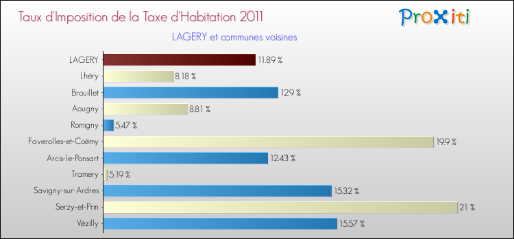 Taux d'imposition de la taxe d'habitation 2011 pour LAGERY et les communes proches Comparaison des taux d'imposition de la taxe d'habitation 2011 pour LAGERY et les communes voisines
