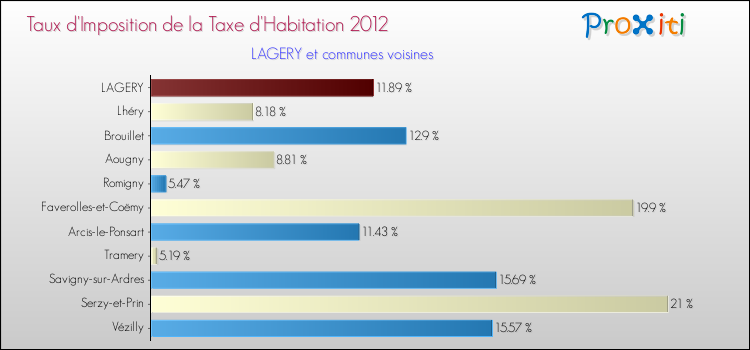 Taux d'imposition de la taxe d'habitation 2012 pour LAGERY et les communes proches Comparaison des taux d'imposition de la taxe d'habitation 2012 pour LAGERY et les communes voisines