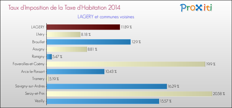 Taux d'imposition de la taxe d'habitation 2014 pour LAGERY et les communes proches Comparaison des taux d'imposition de la taxe d'habitation 2014 pour LAGERY et les communes voisines