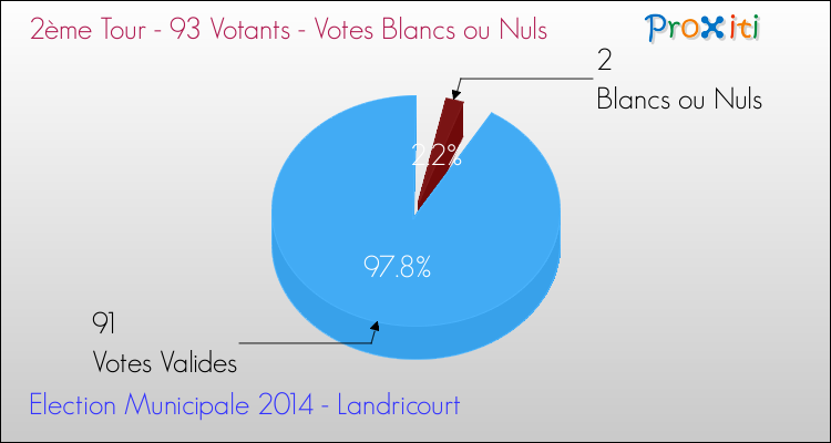 Votes blancs ou nuls au 2ème Tour des Elections Municipales 2014 de la commune de Landricourt Elections Municipales 2014 - Votes blancs ou nuls au 2ème Tour pour la commune de Landricourt