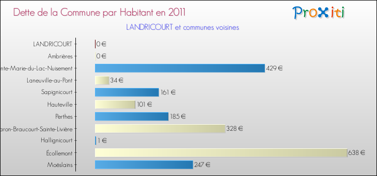 Dette par habitant de la commune en 2011 pour LANDRICOURT et les communes proches Comparaison de la dette par habitant de la commune en 2011 pour LANDRICOURT et les communes voisines