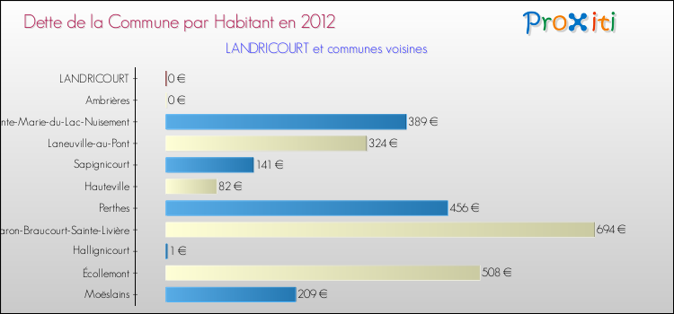 Dette par habitant de la commune en 2012 pour LANDRICOURT et les communes proches Comparaison de la dette par habitant de la commune en 2012 pour LANDRICOURT et les communes voisines