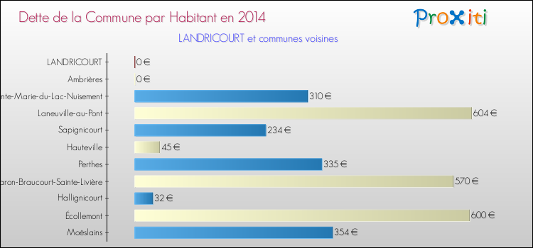 Dette par habitant de la commune en 2014 pour LANDRICOURT et les communes proches Comparaison de la dette par habitant de la commune en 2014 pour LANDRICOURT et les communes voisines
