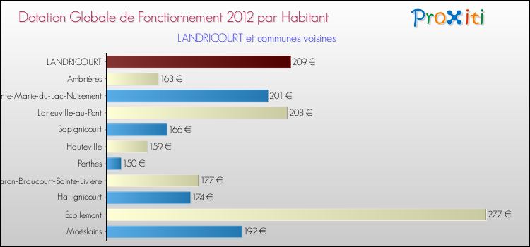 Montant des dotations globales de fonctionnement DGF par Habitant pour LANDRICOURT et les communes proches Comparaison des des dotations globales de fonctionnement DGF par habitant pour LANDRICOURT et les communes voisines