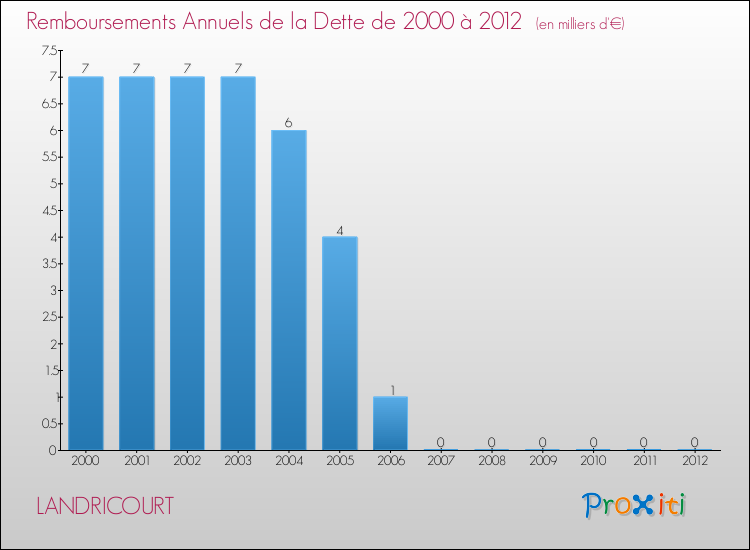 Evolution de l'annuité de la dette pour la commune de LANDRICOURT de 2000 à 2012 Annuités de la dette pour LANDRICOURT de 2000 à 2012