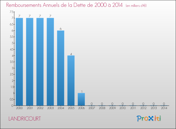 Evolution de l'annuité de la dette pour la commune de LANDRICOURT de 2000 à 2014 Annuités de la dette pour LANDRICOURT de 2000 à 2014