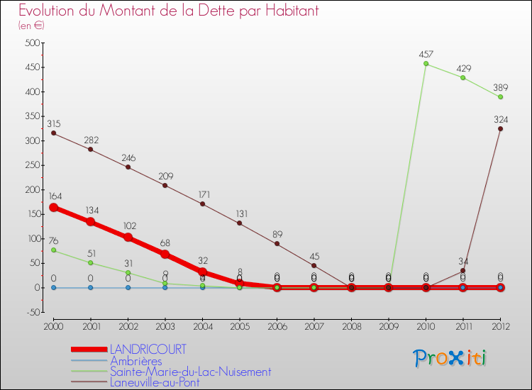 Evolution de la dette par habitant pour la commune de LANDRICOURT et les communes proches de 2000 à 2012 Comparaison de la dette par habitant pour LANDRICOURT et les communes voisines de 2000 à 2012
