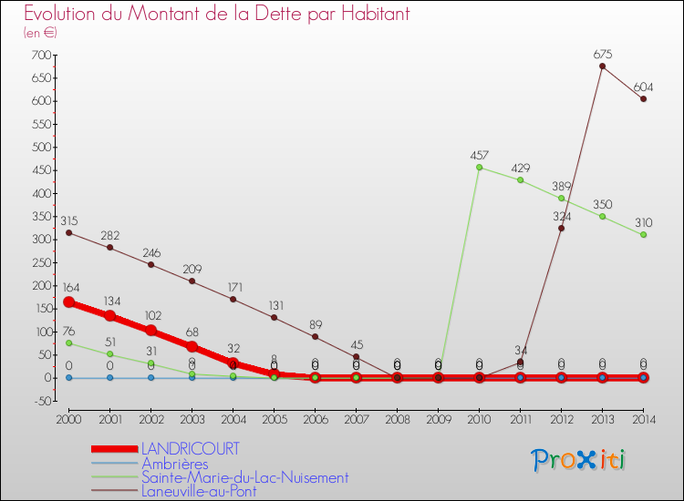 Evolution de la dette par habitant pour la commune de LANDRICOURT et les communes proches de 2000 à 2014 Comparaison de la dette par habitant pour LANDRICOURT et les communes voisines de 2000 à 2014