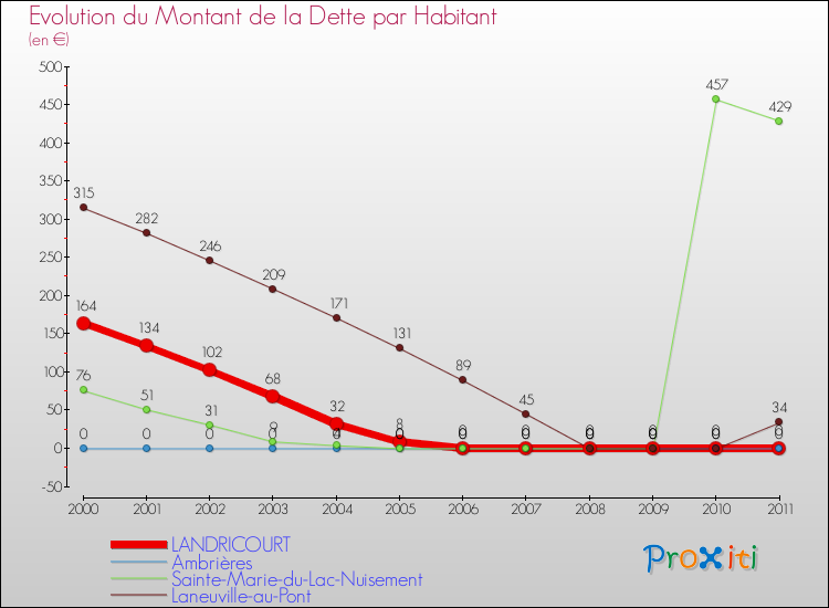 Evolution de la dette par habitant pour la commune de LANDRICOURT et les communes proches Comparaison de la dette par habitant pour LANDRICOURT et les communes voisines