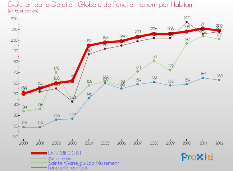 Evolution et montant de la dotation globale de fonctionnement par Habitant pour LANDRICOURT et les communes proches Comparaison des dotations globales de fonctionnement par habitant pour LANDRICOURT et les communes voisines