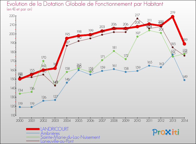 Evolution et montant de la dotation globale de fonctionnement par Habitant pour LANDRICOURT et les communes proches de 2000 à 2014. Comparaison des dotations globales de fonctionnement par habitant pour LANDRICOURT et les communes voisines de 2000 à 2014.