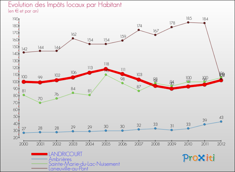 Evolution et montant des impôts locaux par Habitant pour LANDRICOURT et les communes proches Comparaison des impôts locaux par habitant pour LANDRICOURT et les communes voisines