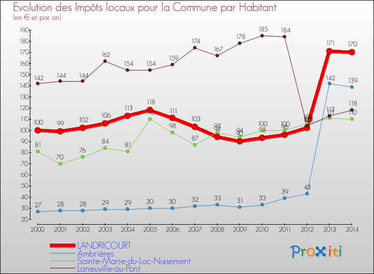 Evolution et montant des impôts locaux par Habitant pour LANDRICOURT et les communes proches de 2000 à 2014 Comparaison des impôts locaux par habitant pour LANDRICOURT et les communes voisines de 2000 à 2014