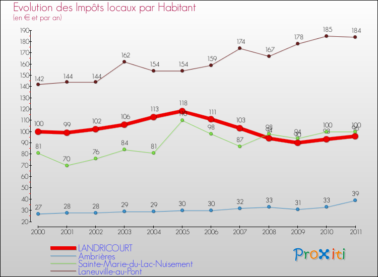 Evolution et montant des impôts locaux par Habitant pour LANDRICOURT et les communes proches Comparaison des impôts locaux par habitant pour LANDRICOURT et les communes voisines