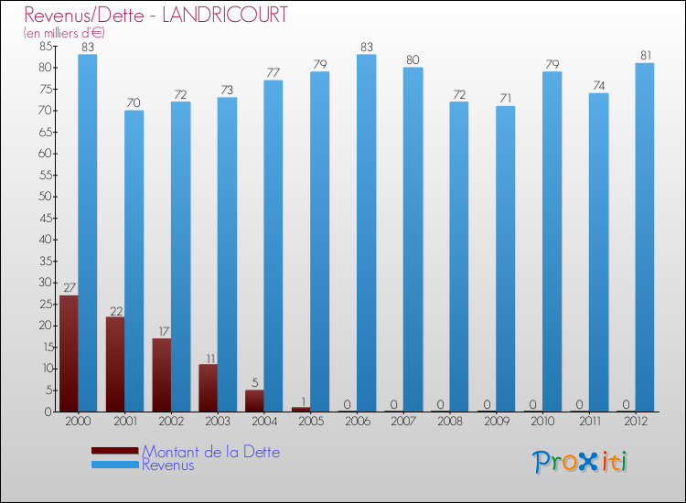 Evolution comparée de la dette et des revenus pour la commune de LANDRICOURT de 2000 à 2012 Comparaison de la dette et des revenus pour LANDRICOURT de 2000 à 2012