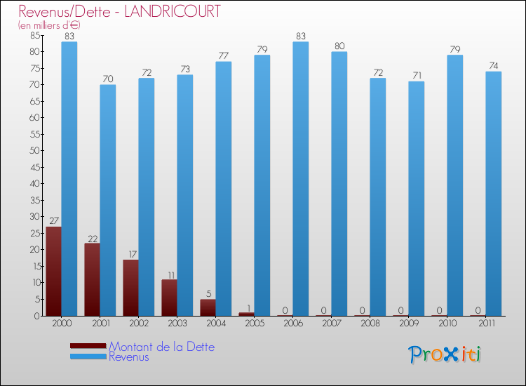 Evolution comparée de la dette et des revenus pour la commune de LANDRICOURT de 2000 à 2011 Comparaison de la dette et des revenus pour LANDRICOURT de 2000 à 2011