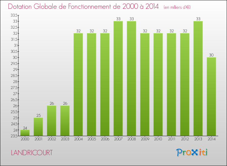 Evolution du montant de la Dotation Globale de Fonctionnement pour la commune de LANDRICOURT de 2000 à 2014 Evolution du montant de la Dotation Globale de Fonctionnement pour LANDRICOURT de 2000 à 2014