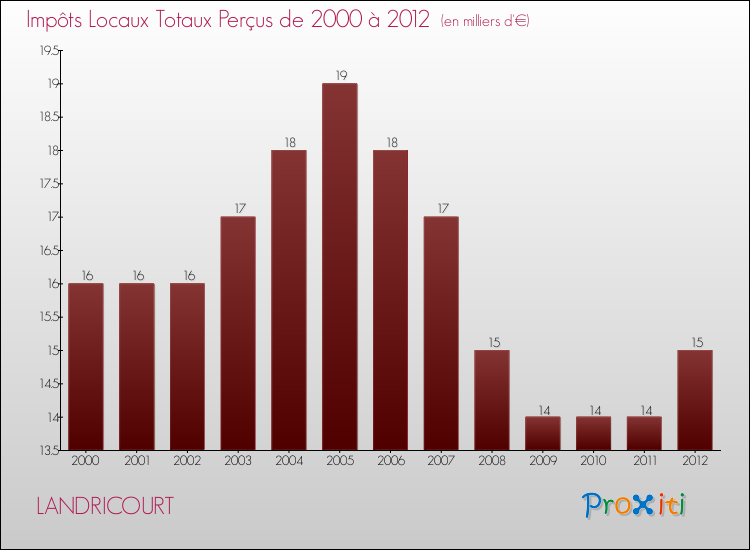 Evolution des Impôts Locaux pour la commune de LANDRICOURT de 2000 à 2012 Evolution des Impôts Locaux pour LANDRICOURT de 2000 à 2012
