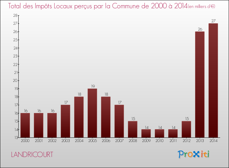 Evolution des Impôts Locaux pour la commune de LANDRICOURT de 2000 à 2014 Evolution des Impôts Locaux pour LANDRICOURT de 2000 à 2014
