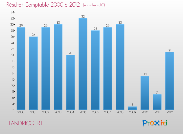 Evolution du résultat comptable pour la commune de LANDRICOURT de 2000 à 2012 Evolution du résultat comptable pour LANDRICOURT de 2000 à 2012