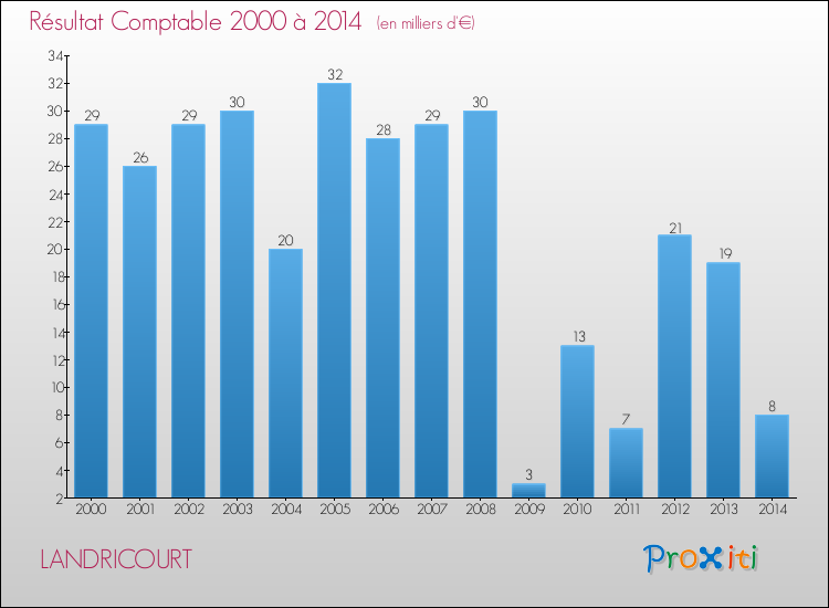 Evolution du résultat comptable pour la commune de LANDRICOURT de 2000 à 2014 Evolution du résultat comptable pour LANDRICOURT de 2000 à 2014