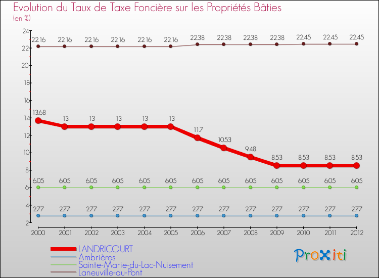 Evolution du taux de la taxe foncière sur le bati pour LANDRICOURT et les communes proches de 2000 à 2012 Comparaison des taux de taxe foncière sur le bati pour LANDRICOURT et les communes voisines de 2000 à 2012
