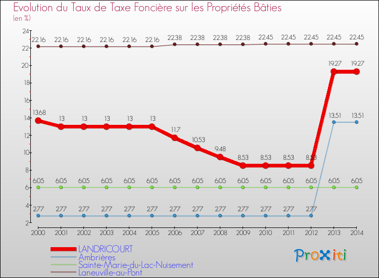 Evolution du taux de la taxe foncière sur le bati pour LANDRICOURT et les communes proches de 2000 à 2014 Comparaison des taux de taxe foncière sur le bati pour LANDRICOURT et les communes voisines de 2000 à 2014