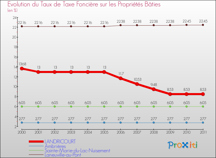 Evolution du taux de la taxe foncière sur le bati pour LANDRICOURT et les communes proches Comparaison des taux de taxe foncière sur le bati pour LANDRICOURT et les communes voisines
