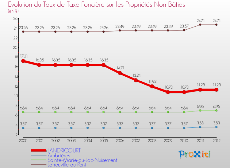 Evolution du taux de la taxe foncière sur les immeubles et terrains non batis pour LANDRICOURT et les communes proches de 2000 à 2012 Comparaison des taux de la taxe foncière sur les immeubles et terrains non batis pour LANDRICOURT et les communes voisines de 2000 à 2012