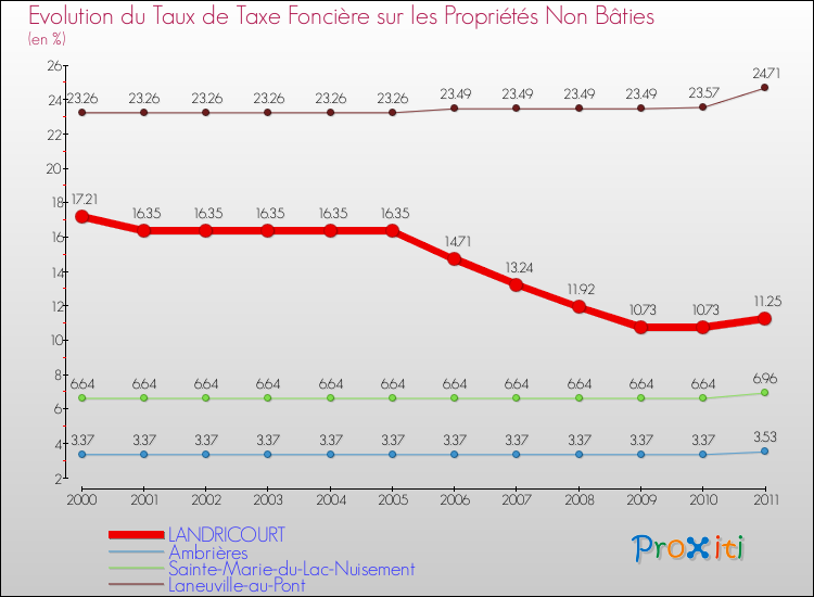 Evolution du taux de la taxe foncière sur les immeubles et terrains non batis pour LANDRICOURT et les communes proches Comparaison des taux de la taxe foncière sur les immeubles et terrains non batis pour LANDRICOURT et les communes voisines