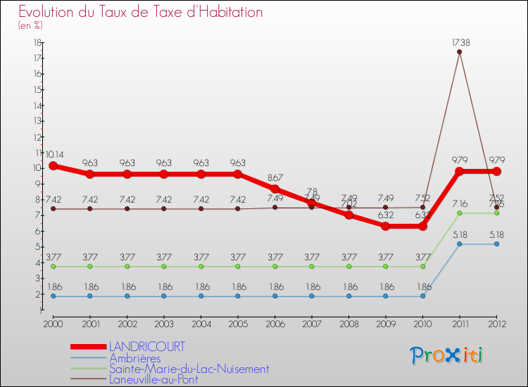 Evolution du taux de la taxe d'habitation pour LANDRICOURT et les communes proches Comparaison des taux de la taxe d'habitation pour LANDRICOURT et les communes voisines
