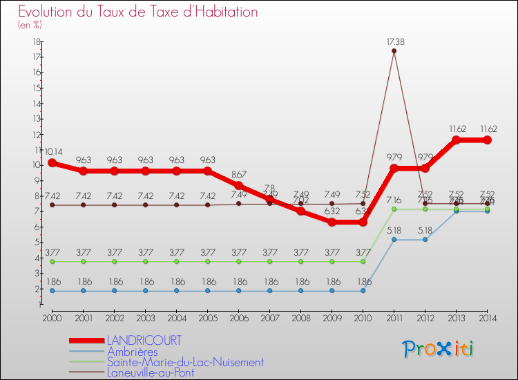 Evolution du taux de la taxe d'habitation pour LANDRICOURT et les communes proches de 2000 à 2014 Comparaison des taux de la taxe d'habitation pour LANDRICOURT et les communes voisines de 2000 à 2014