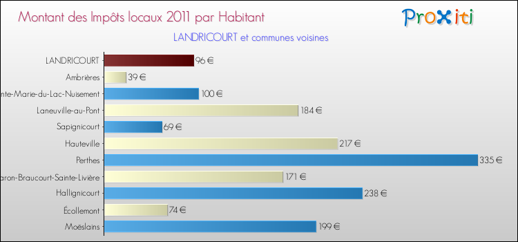 Montant des impôts locaux par Habitant pour LANDRICOURT et les communes proches Comparaison des impôts locaux par habitant pour LANDRICOURT et les communes voisines