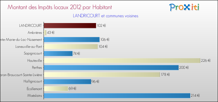 Montant des impôts locaux par Habitant pour LANDRICOURT et les communes proches Comparaison des impôts locaux par habitant pour LANDRICOURT et les communes voisines