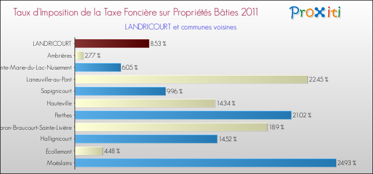 Taux d'imposition de la taxe foncière sur le bati 2011 pour LANDRICOURT et les communes proches Comparaison des taux d'imposition de la taxe foncière sur le bati 2011 pour LANDRICOURT et les communes voisines