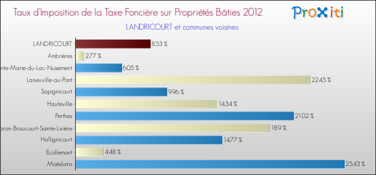 Taux d'imposition de la taxe foncière sur le bati 2012 pour LANDRICOURT et les communes proches Comparaison des taux d'imposition de la taxe foncière sur le bati 2012 pour LANDRICOURT et les communes voisines