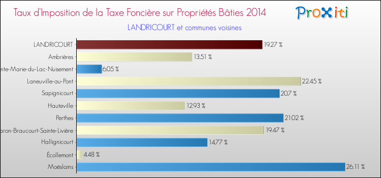Taux d'imposition de la taxe foncière sur le bati 2014 pour LANDRICOURT et les communes proches Comparaison des taux d'imposition de la taxe foncière sur le bati 2014 pour LANDRICOURT et les communes voisines