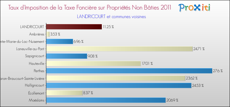 Taux d'imposition de la taxe foncière sur les immeubles et terrains non batis 2011 pour LANDRICOURT et les communes proches Comparaison des taux d'imposition de la taxe foncière sur les immeubles et terrains non batis 2011 pour LANDRICOURT et les communes voisines