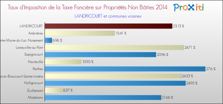 Taux d'imposition de la taxe foncière sur les immeubles et terrains non batis 2014 pour LANDRICOURT et les communes proches Comparaison des taux d'imposition de la taxe foncière sur les immeubles et terrains non batis 2014 pour LANDRICOURT et les communes voisines