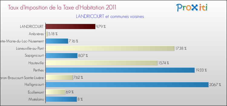 Taux d'imposition de la taxe d'habitation 2011 pour LANDRICOURT et les communes proches Comparaison des taux d'imposition de la taxe d'habitation 2011 pour LANDRICOURT et les communes voisines